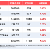 【微笑定投2.0】申购截止到今天(13日)下午3点