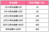 新羊毛：资产提升得京东卡