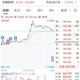 【每日基金播报】8-13，震荡走高~沪指创近4年新高~