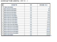 遗产税和小老百姓真的没啥关系－别为了避免遗产税买保险