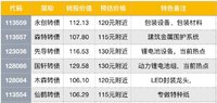 1月10日操作提示:多债上市