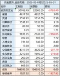 【Tina】5月：继续超支