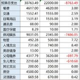【Tina】5月：继续超支