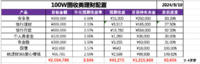 百万“固收+”攒钱进度2：第1个达成，第2个还在路上