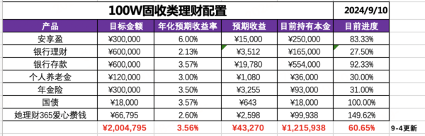 百万“固收+”攒钱进度2：第1个达成，第2个还在路上