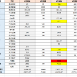 【3月总结4月预算】账本分析+预算+行动力满满=攒钱不是梦