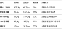 收废品怎么赚到钱？DeepSeek给出了答案