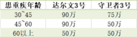 守卫者3号，没犹豫