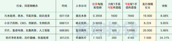 2024年最新待发转债清单 1116