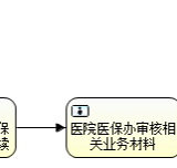 烟台-生育保险办理流程