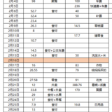 挑战1个月只花1000元！2月总结-预算超出1033