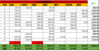 苏菲2020年理财收入13888，基金占据半壁江山