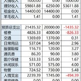 【Tina】06月：上半年第三次超支啦