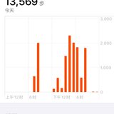 12.6打卡:1.3万步