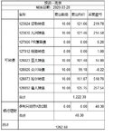 3月份收入1200元，主要是靠可转债