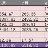 目标1.5万，实际3.67万