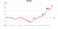 【微笑定投2.0】开始申购，截止到本周五15点，速来～