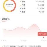 五一开支2900元