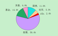 微调配置比例，慢慢布局p2p