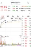 【每日基金播报】8-11，高开高走~创业板领涨~