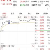 【每日基金播报】8-11，高开高走~创业板领涨~