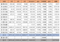 2023年3月支出19650.37元 ,YTD9.62W