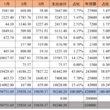 2023年3月支出19650.37元 ,YTD9.62W