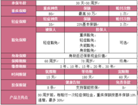 【新品推荐】一款男友力Max的重疾险——达尔文1号