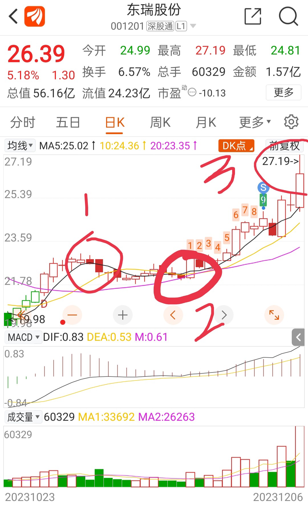 ​用黄金分割点分析猪肉股