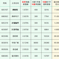 2025年最新待发转债清单 0615