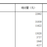 终于搞懂居民人均可支配收入