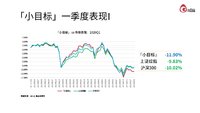 一季度市场震荡，「小目标」达标 9 期