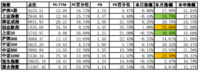 2019年2月投资账户分析及操作