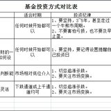 格格教理财——定期定额VS不定期不定额