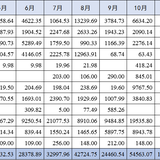 【木木】2022年11月支出：13841.59元