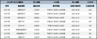 长牛计划第139次定投安排