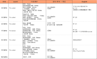 ＃21天学习计划＃7.4-7.10 周总结