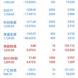 20220712：跌破3300