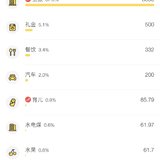 话题#国庆花了多少钱？