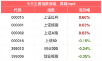 全球股市大波动，今日A股小幅震荡 | 12月7日指数估值