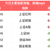 全球股市大波动，今日A股小幅震荡 | 12月7日指数估值