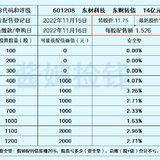 又有两个新债上市！东材转债配债吗？