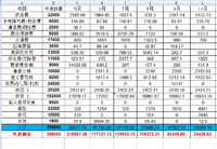 2021年10月支出35906.18元，11月预算4万