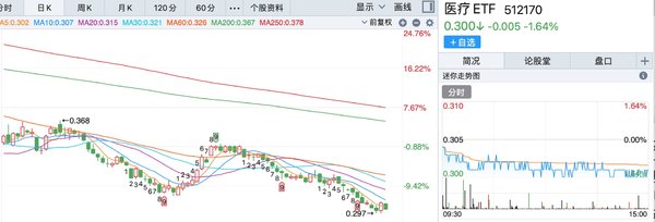 医疗ETF，2毛钱了......