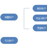 职场小白从年攒三万到五万，我是这样做的