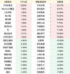 A股板块涨跌幅top10（1.12）