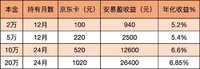 儿童节收了小她这份礼物，年化5.2% 的羊毛