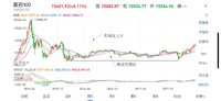 【炒股记录】从图形分析医药100及恒瑞医药