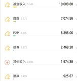 2021年理财收益3.9万+