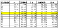 如何根据估值确定指数的买入点、买入节奏